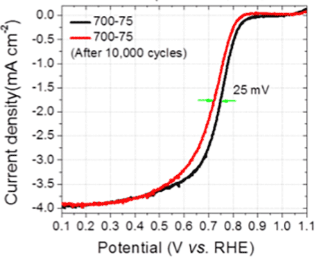 Voltammetry